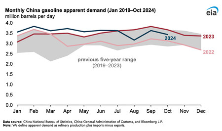 Demanda Aparente Mensual De Gasolina En China Enero 2019 Octubre 2024 Millones De Barriles Por Dia