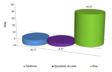 Los operadores alternativos de xDSL siguen dominando las ganancias de clientes, el FTTH de Movistar continua fuerte
