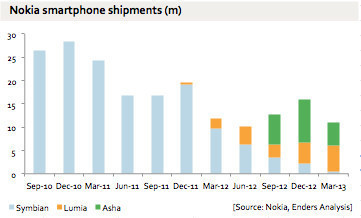 Nokia