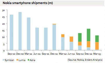 Nokia