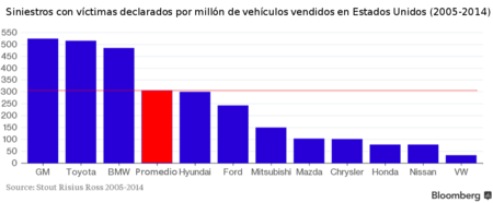 Datos Siniestralidad Victimas Eeuu Fabricantes 2005 2014 Bloomberg Srr