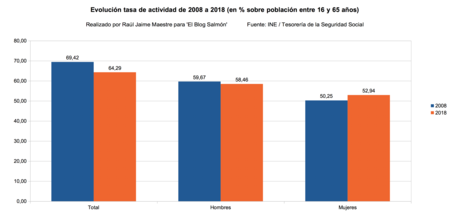 Evolucion Tasa De Actividad