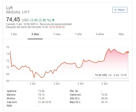 Lyft Bolsa
