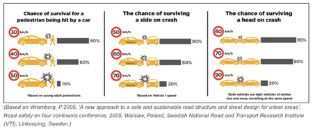 Velocidad prueba de choque