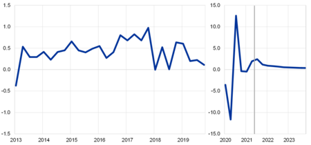 Ecb Projections202109 Ecbstaff En Img1