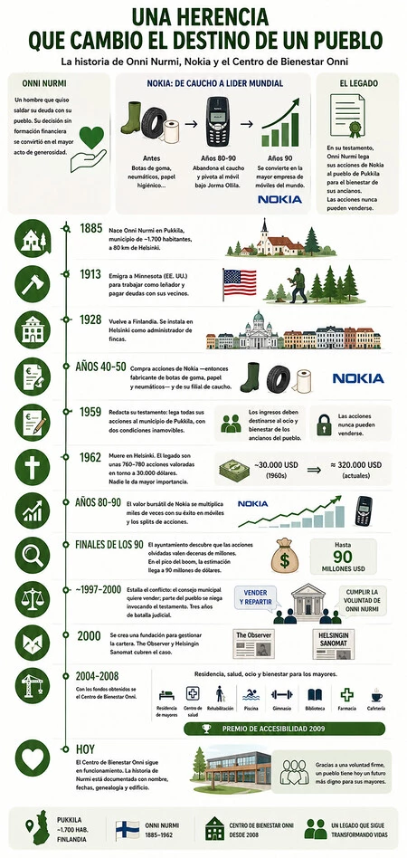 Infografía con la historia del legado de Pukkila