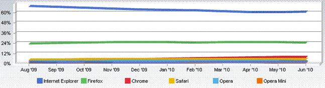 Internet Explorer recupera usuarios después de 10 meses