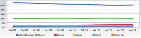Internet Explorer recupera usuarios después de 10 meses