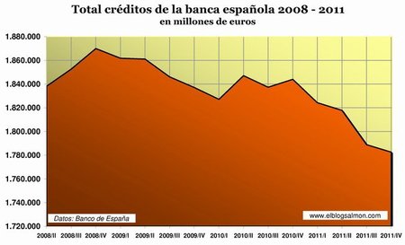 Total créditos banca española