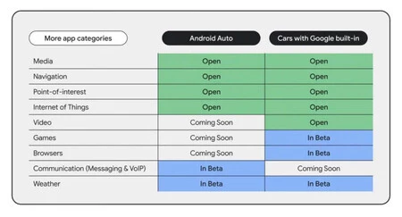 Android Auto および Automotive のさまざまなアプリケーション カテゴリのステータス。通信アプリケーションはすでに Android Auto のベータ版に含まれており、間もなく Automotive にも導入される予定です。