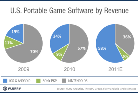 Android y iOS le están quitando mercado a la PSP y Nintendo DS