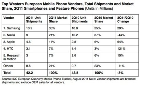 Los Smartphones pasan en ventas en Europa a los "teléfonos normales", según IDC