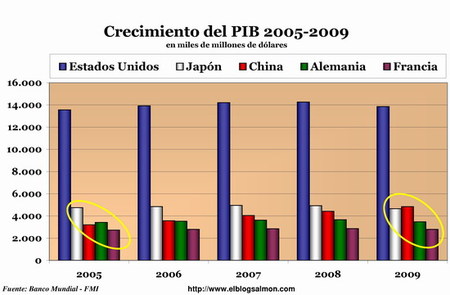 China supera a Japón y es la segunda economía del planeta