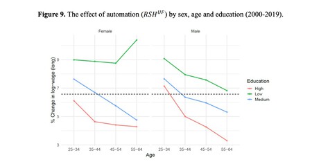 Age Automation Effect