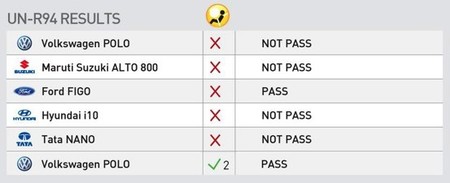 Global NCAP en la India