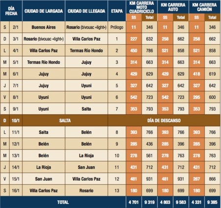 Recorrido Dakar 2016