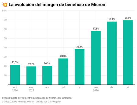 Nri9y La Evolucion Del Margen De Beneficio De Micron