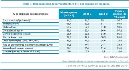 Nuevo informe del ONTSI del uso de las TIC en las empresas españolas