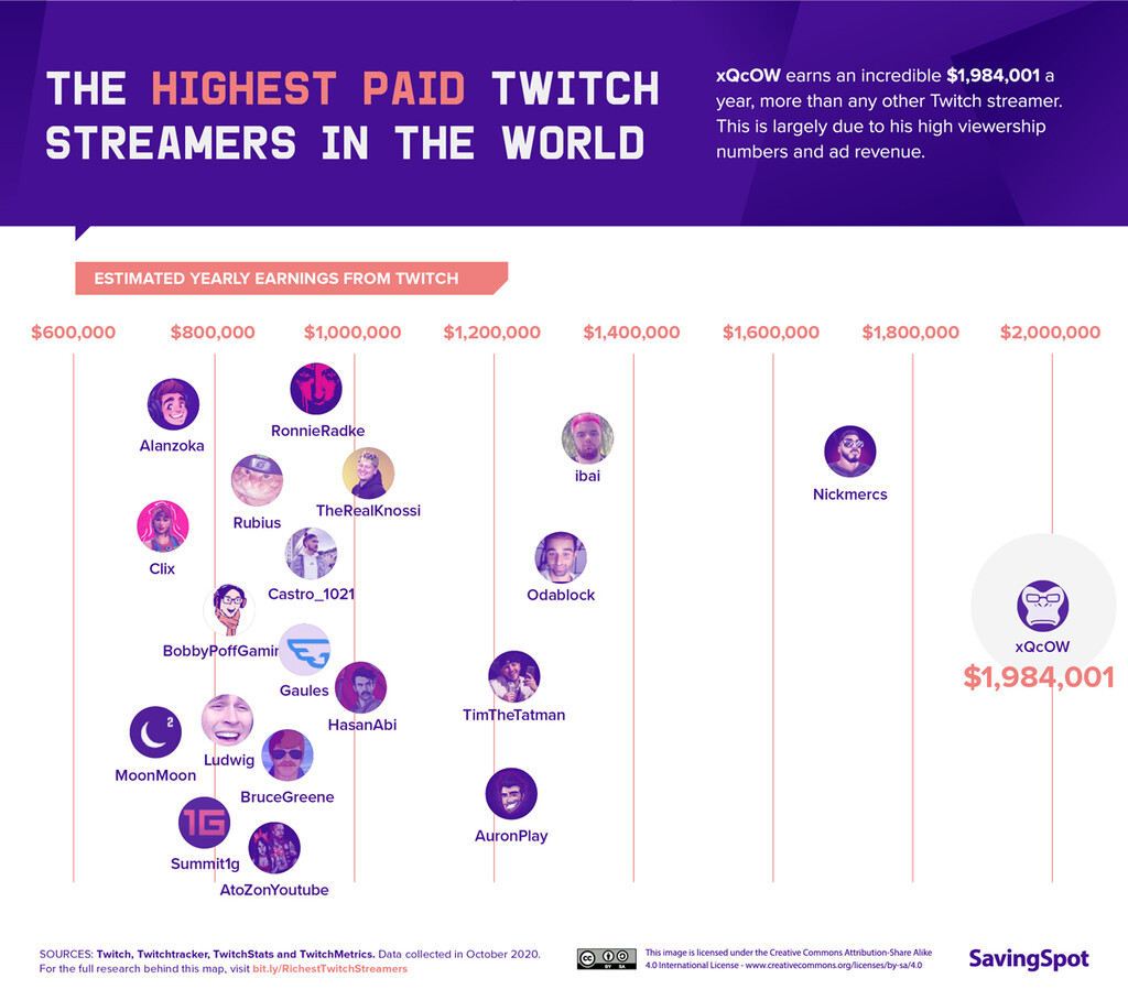 cu-nto-dinero-ganan-los-streamers-de-twitch-m-s-exitosos-explicado-en