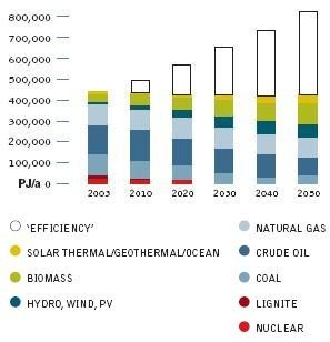 Revolución Energética, Escenario Energético Global