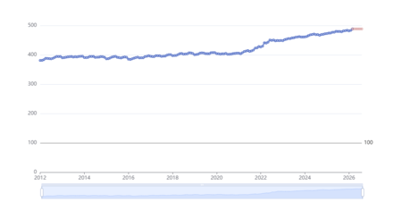 Evolucion Indices Precio 7