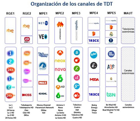 Canales Segundo Dividendo
