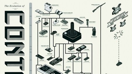 Imagen de la semana: descomunal árbol genealógico de controladores sobre videojuegos