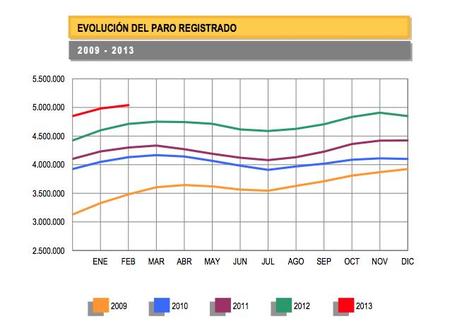 El paro supera por primera vez los cinco millones