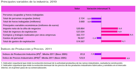El sector industrial en España ¿seguro que no podemos hacer nada aquí?