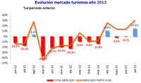 El mercado de turismos en julio crece un 14,8%, el mejor dato mensual desde 2010