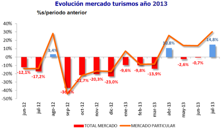 El mercado de turismos en julio crece un 14,8%, el mejor dato mensual desde 2010