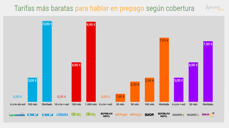 Tarifas Mas Baratas Para Hablar En Tarjeta Prepago