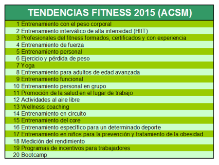 Tendencias fitness para 2015, según la ACSM