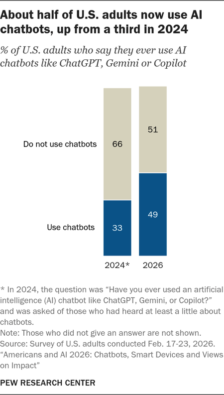 About Half Of Us Adults Now Use Ai Chatbots Up From A Third In 2024