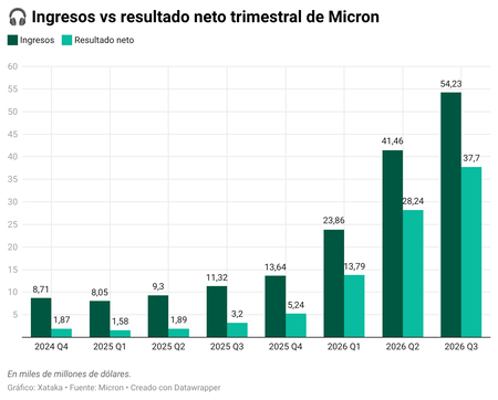 Snyn9 Ingresos Vs Resultado Neto Trimestral De Micron