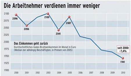 Alemania comienza a aumentar los salarios para marcar diferencia con la periferia europea