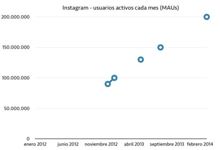 Instagram tiene ya 200 millones de usuarios activos cada mes