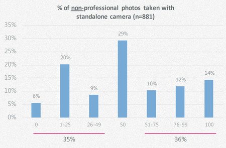 Cada vez más fotógrafos profesionales usan el smartphone para su trabajo, pero no si es “cara al cliente” 7 Fotografos Pro Smartphones 2