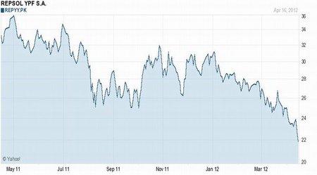 Repsol YPF