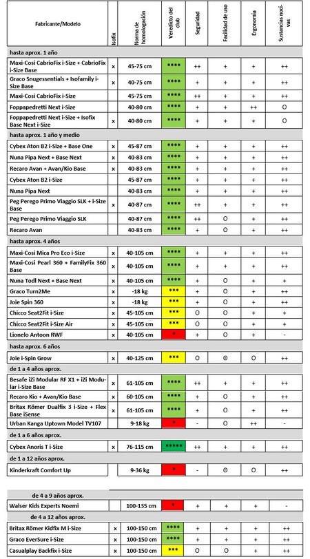Tabla Comparativa Sillas Infantiles May2022