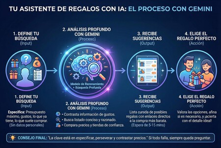 Infografia Uso Gemini Regalos