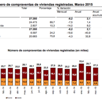 La compraventa de viviendas aumenta por séptimo mes consecutivo