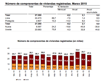 La compraventa de viviendas aumenta por séptimo mes consecutivo