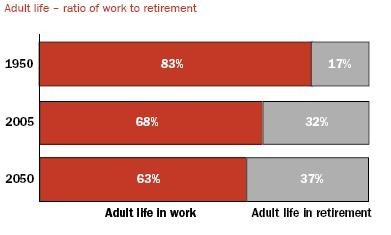 La vida de trabajo vs la de retiro