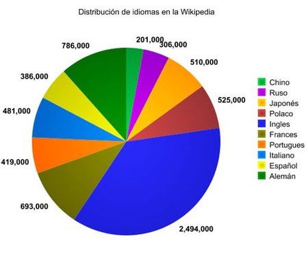 ¿Qué idioma es el mejor para comunicarse? (I)