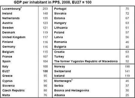 La PIB española sigue por encima del promedio europeo
