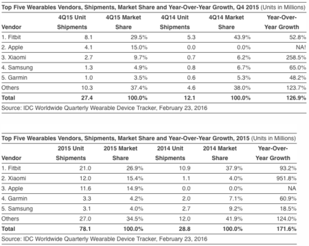 IDC sostiene que las ventas de Apple Watch siguen fuertes mientras que Android Wear se hunde