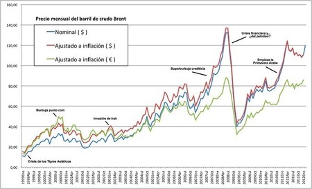 Precio del petróleo