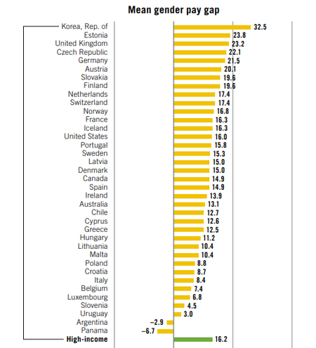 Gender Gap