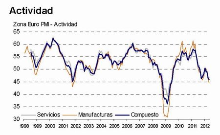 Actividad económíca de la zona euro da un nuevo salto a la baja